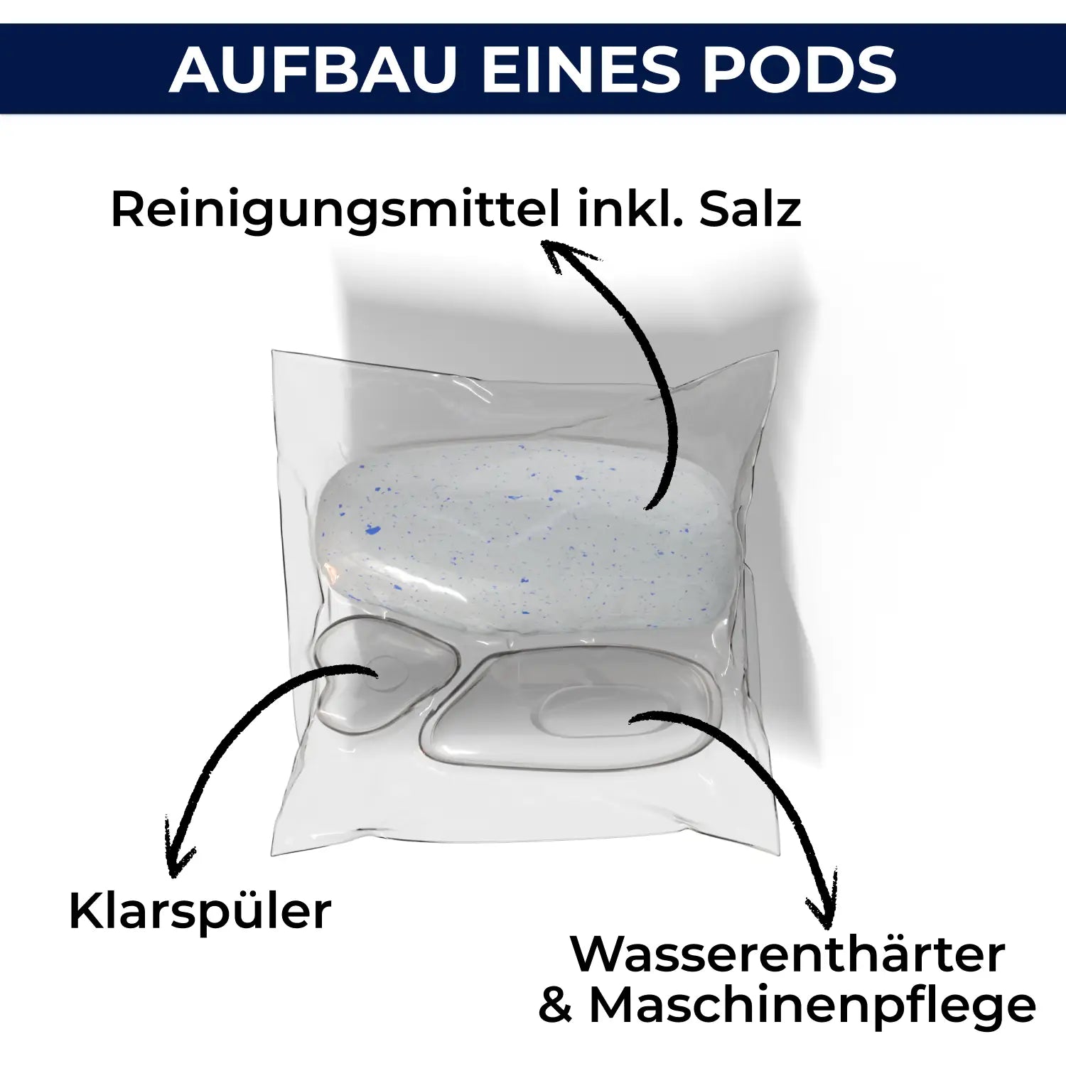 Spülmaschinenpods